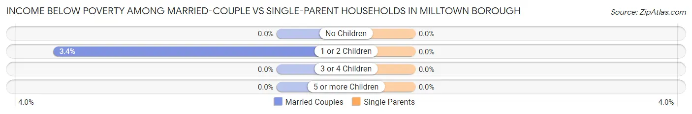 Income Below Poverty Among Married-Couple vs Single-Parent Households in Milltown borough