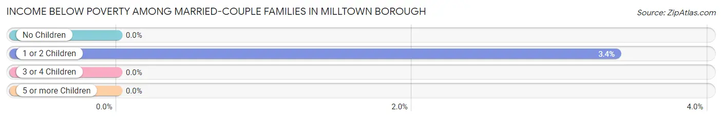 Income Below Poverty Among Married-Couple Families in Milltown borough