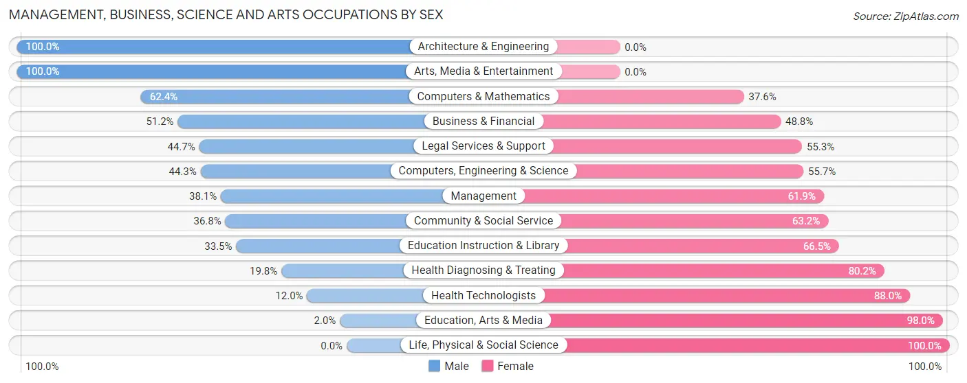 Management, Business, Science and Arts Occupations by Sex in Milltown borough