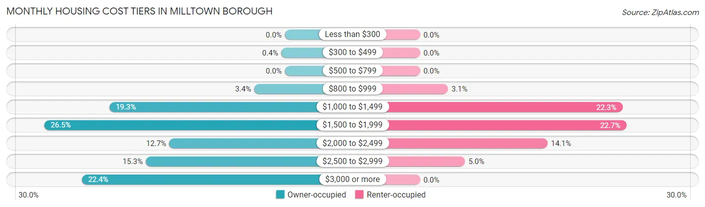 Monthly Housing Cost Tiers in Milltown borough