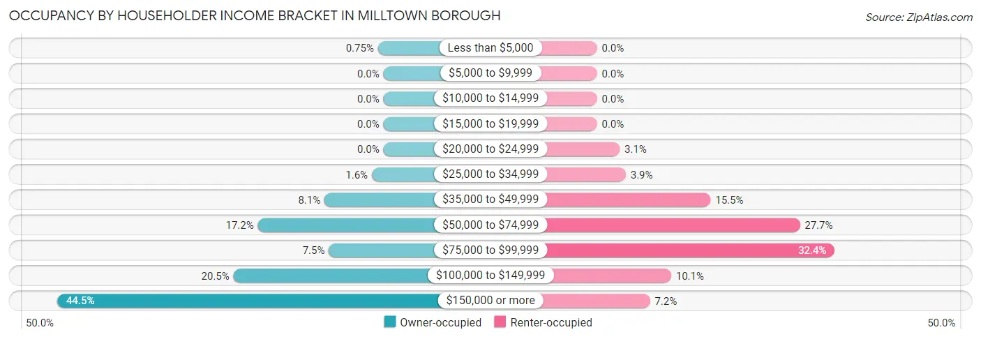 Occupancy by Householder Income Bracket in Milltown borough