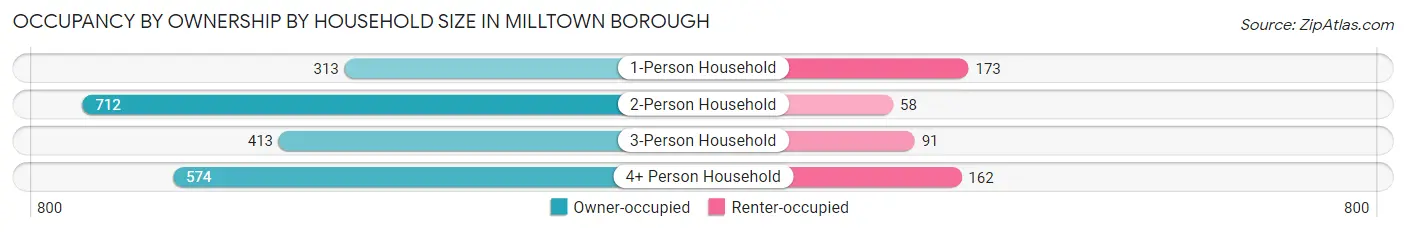 Occupancy by Ownership by Household Size in Milltown borough