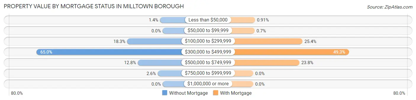 Property Value by Mortgage Status in Milltown borough