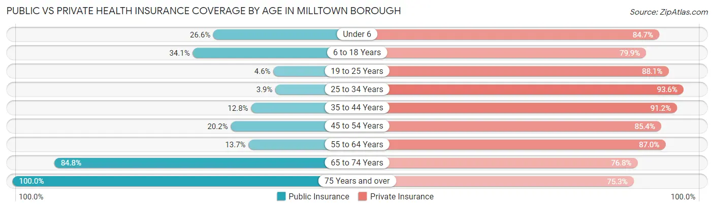 Public vs Private Health Insurance Coverage by Age in Milltown borough