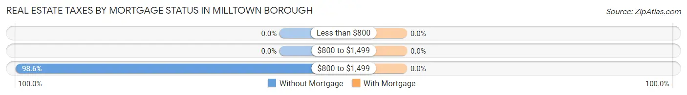 Real Estate Taxes by Mortgage Status in Milltown borough