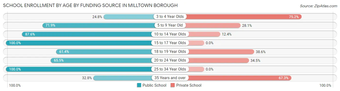 School Enrollment by Age by Funding Source in Milltown borough