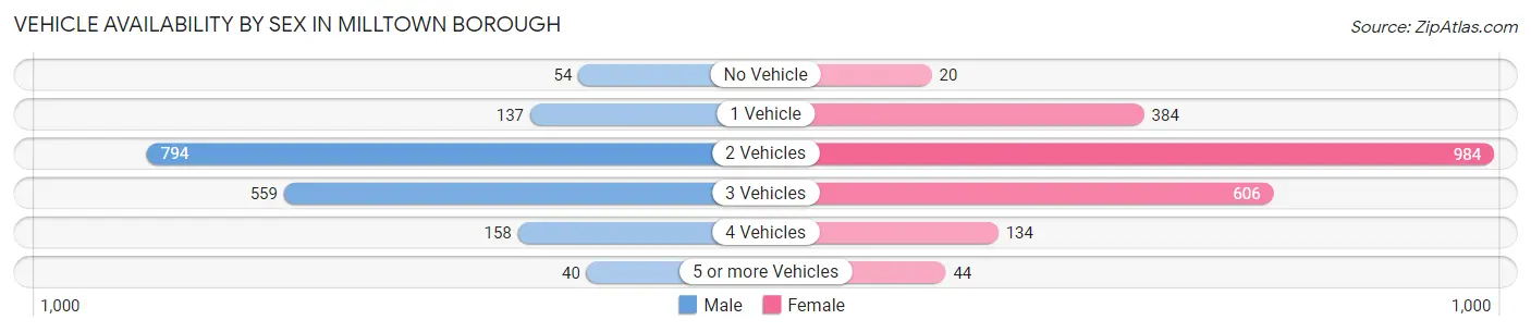 Vehicle Availability by Sex in Milltown borough