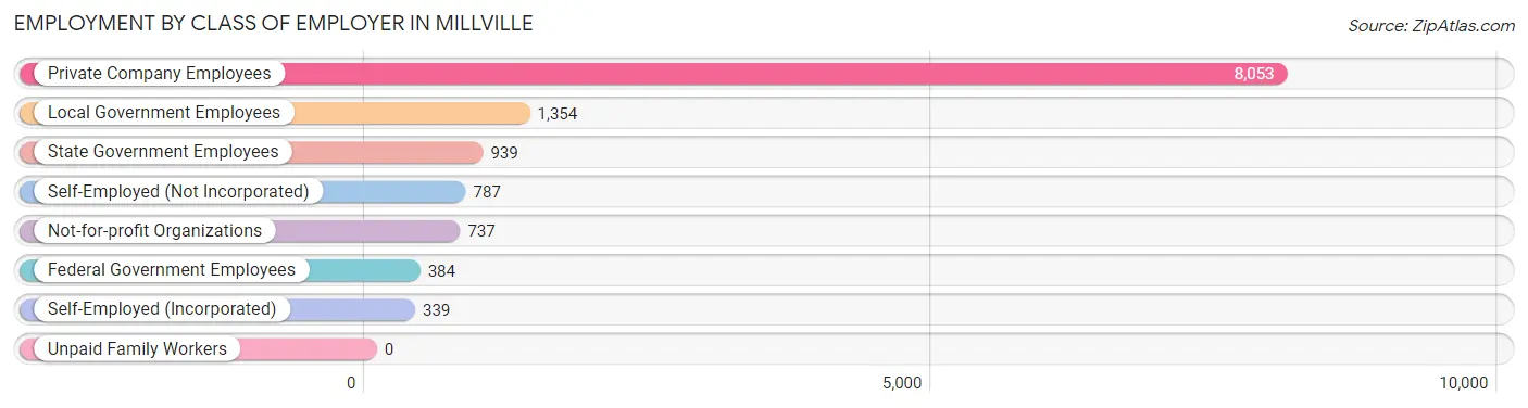 Employment by Class of Employer in Millville