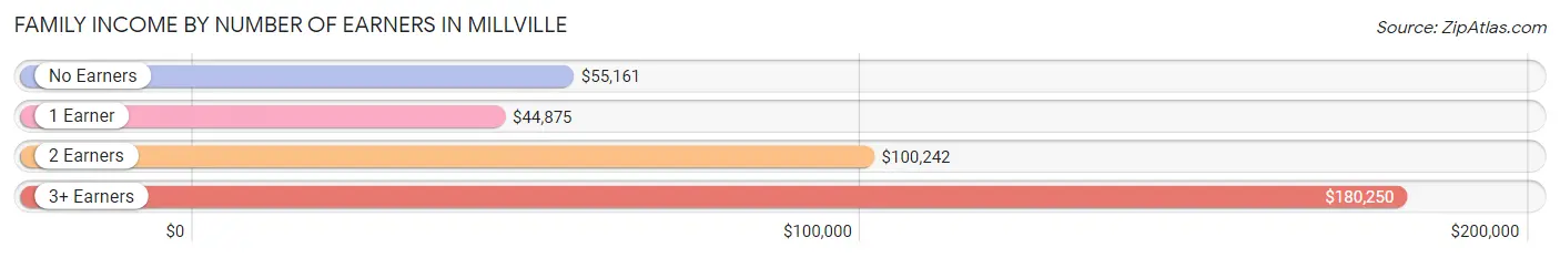 Family Income by Number of Earners in Millville