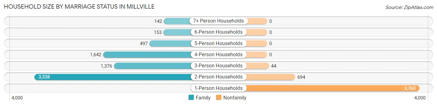 Household Size by Marriage Status in Millville