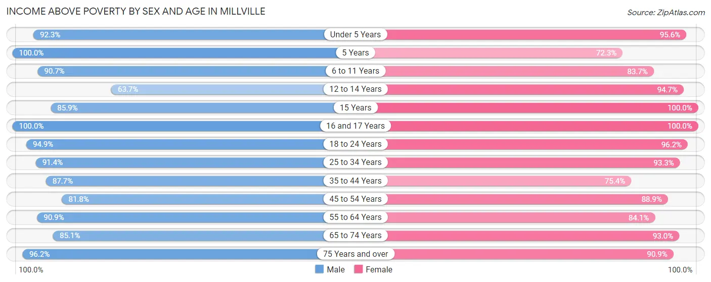 Income Above Poverty by Sex and Age in Millville