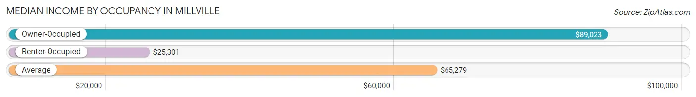 Median Income by Occupancy in Millville