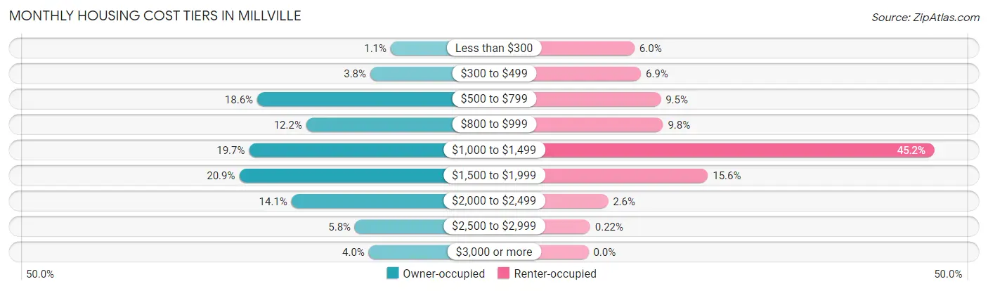 Monthly Housing Cost Tiers in Millville