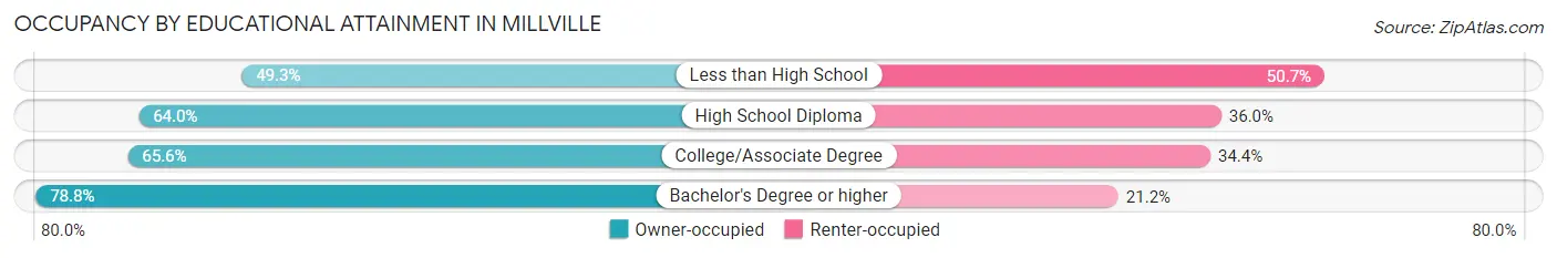 Occupancy by Educational Attainment in Millville