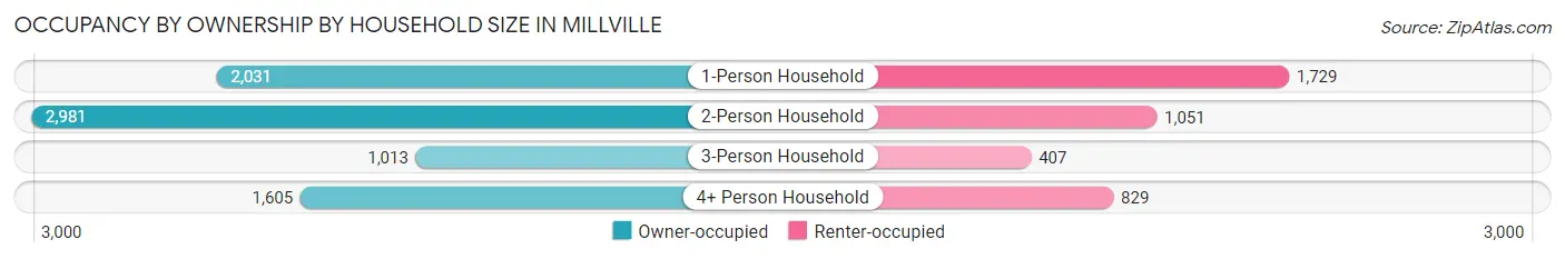 Occupancy by Ownership by Household Size in Millville