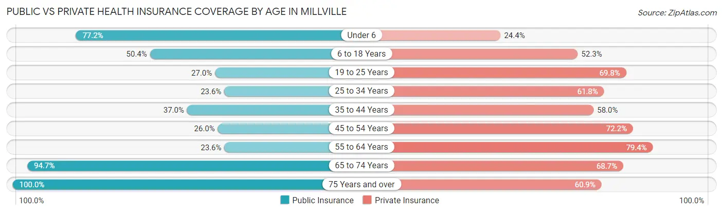 Public vs Private Health Insurance Coverage by Age in Millville