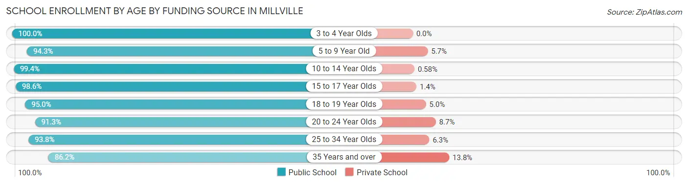 School Enrollment by Age by Funding Source in Millville