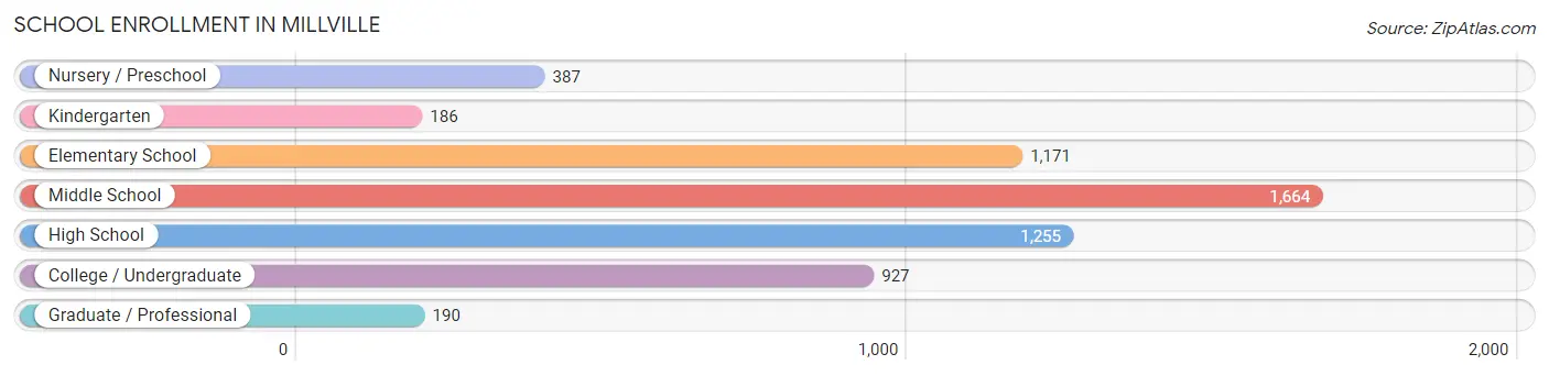 School Enrollment in Millville