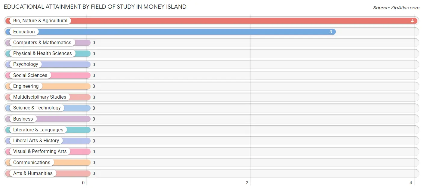Educational Attainment by Field of Study in Money Island