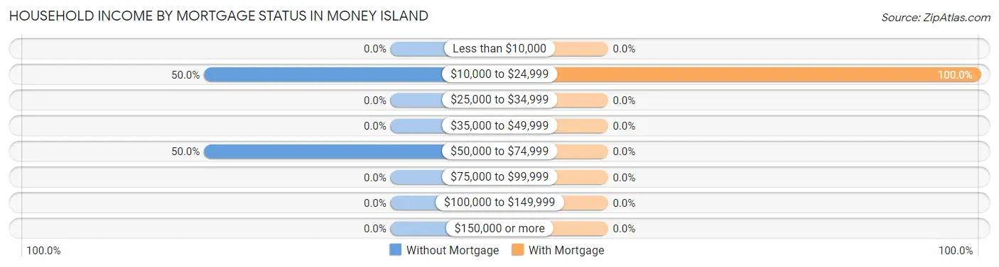 Household Income by Mortgage Status in Money Island