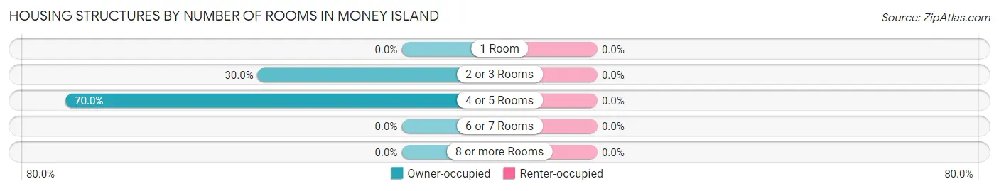 Housing Structures by Number of Rooms in Money Island