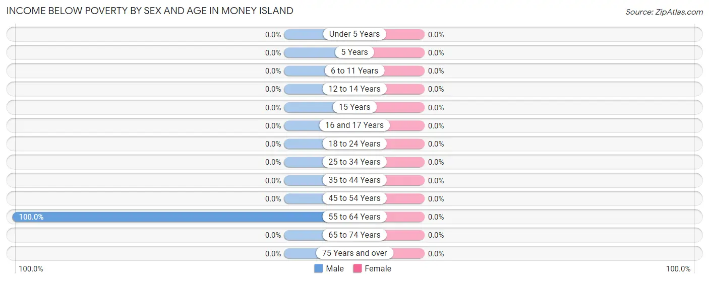 Income Below Poverty by Sex and Age in Money Island