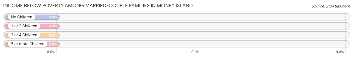 Income Below Poverty Among Married-Couple Families in Money Island