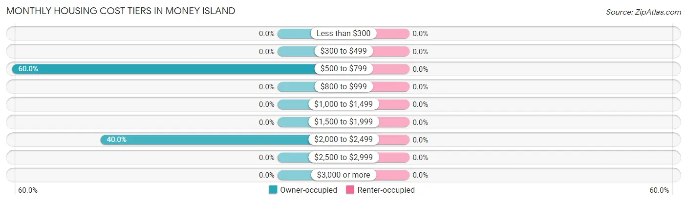Monthly Housing Cost Tiers in Money Island