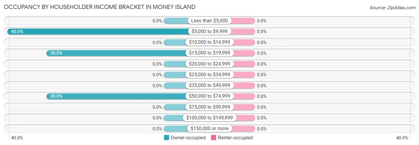 Occupancy by Householder Income Bracket in Money Island