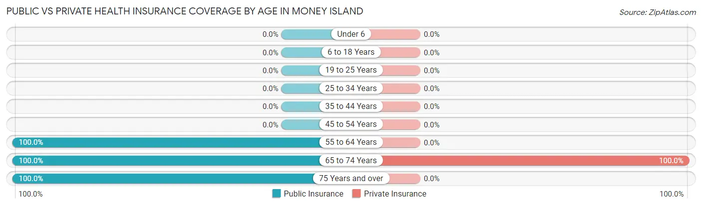 Public vs Private Health Insurance Coverage by Age in Money Island
