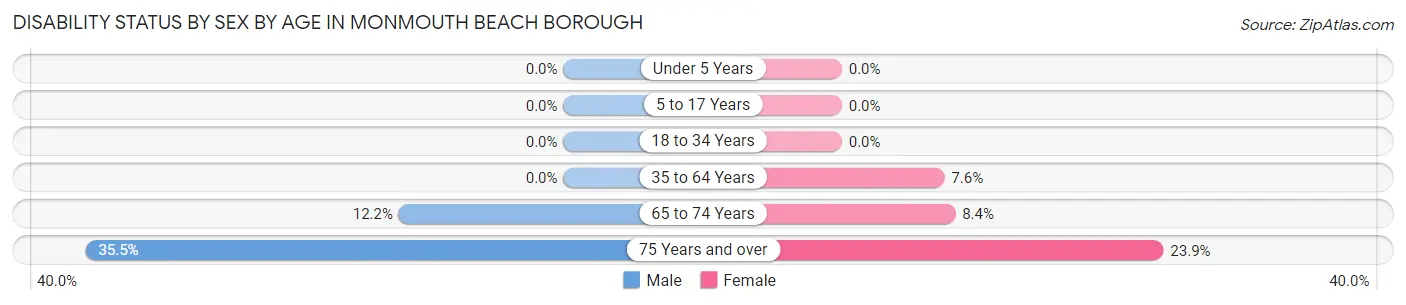 Disability Status by Sex by Age in Monmouth Beach borough