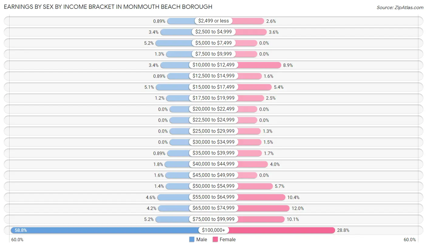 Earnings by Sex by Income Bracket in Monmouth Beach borough