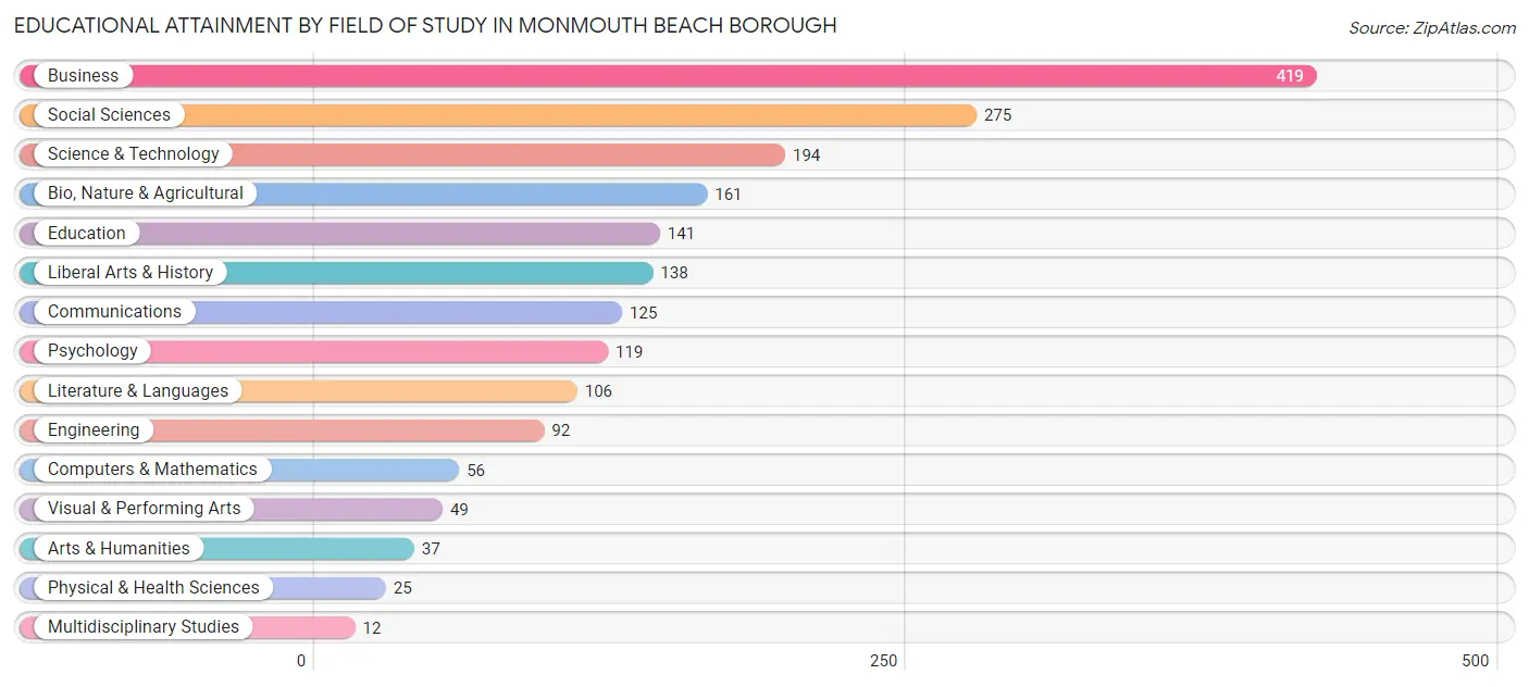 Educational Attainment by Field of Study in Monmouth Beach borough