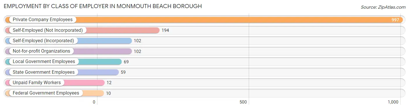 Employment by Class of Employer in Monmouth Beach borough