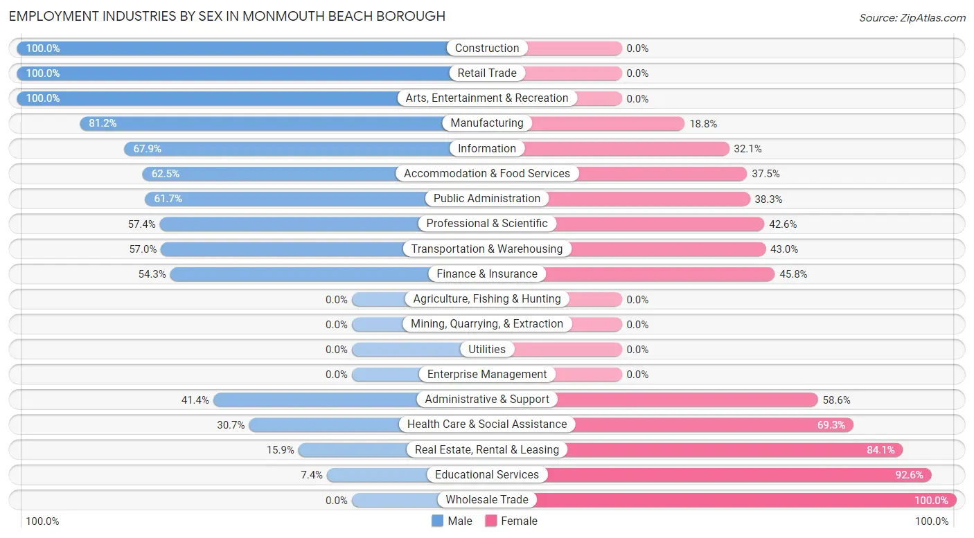 Employment Industries by Sex in Monmouth Beach borough