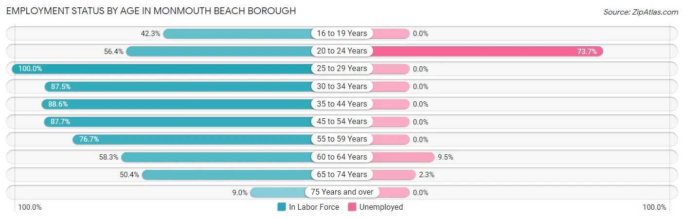 Employment Status by Age in Monmouth Beach borough