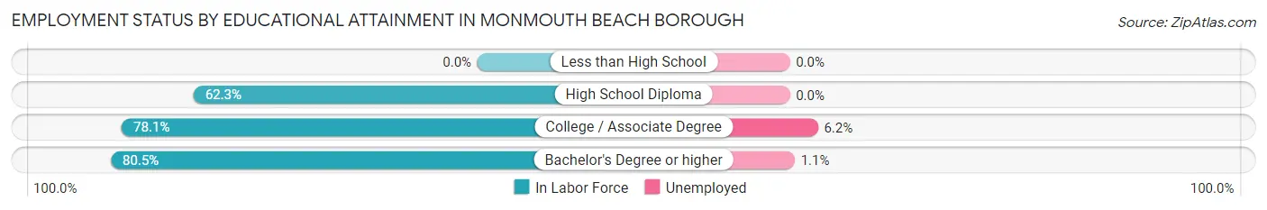 Employment Status by Educational Attainment in Monmouth Beach borough
