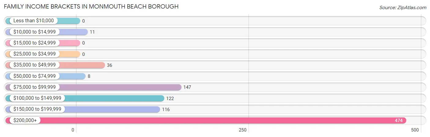Family Income Brackets in Monmouth Beach borough