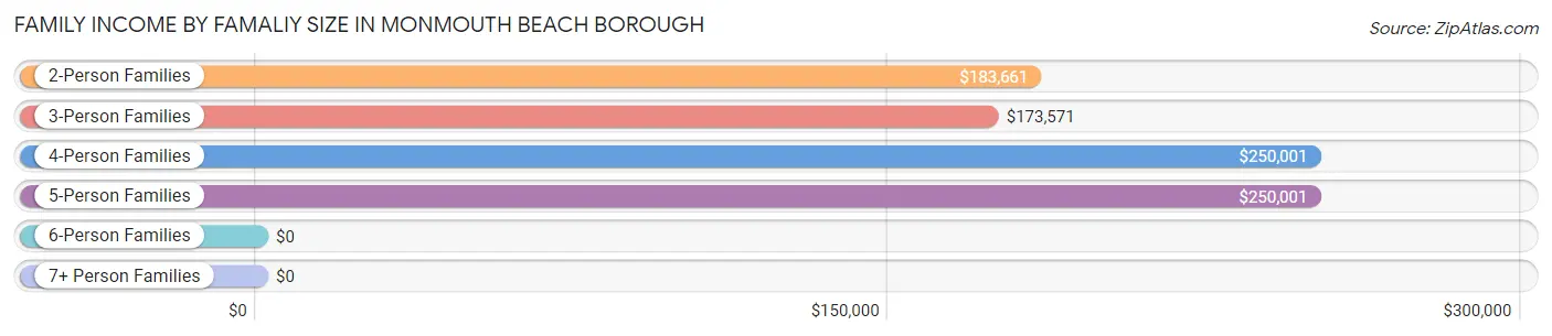 Family Income by Famaliy Size in Monmouth Beach borough