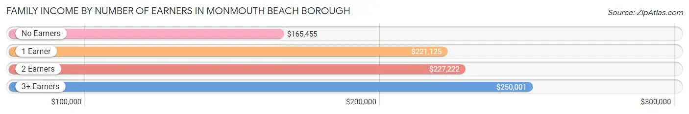Family Income by Number of Earners in Monmouth Beach borough