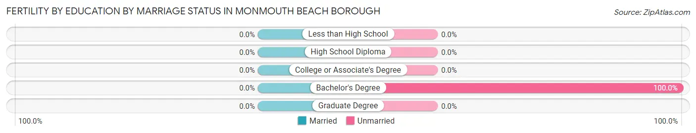 Female Fertility by Education by Marriage Status in Monmouth Beach borough