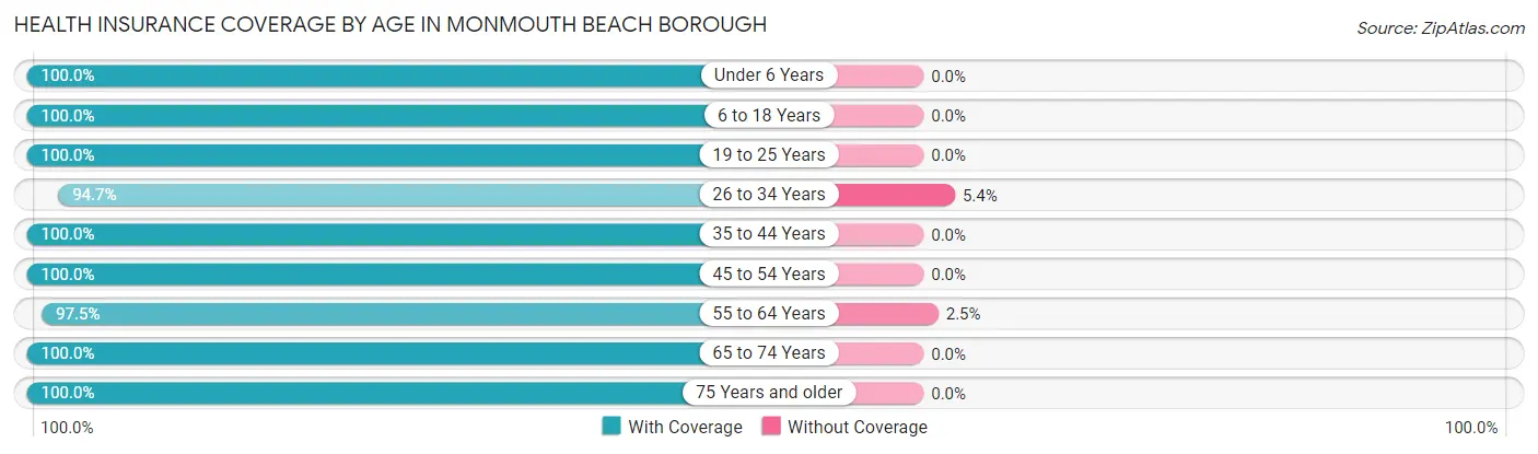 Health Insurance Coverage by Age in Monmouth Beach borough