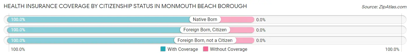 Health Insurance Coverage by Citizenship Status in Monmouth Beach borough