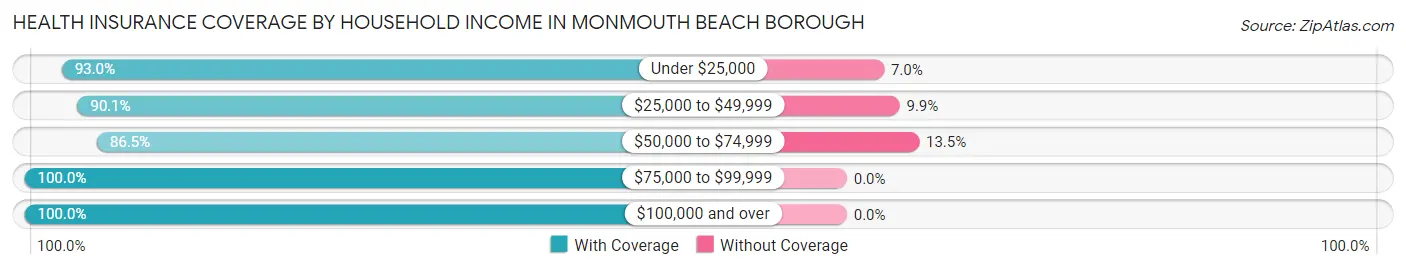 Health Insurance Coverage by Household Income in Monmouth Beach borough