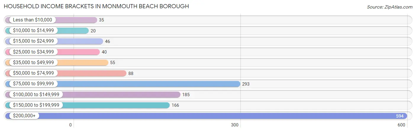 Household Income Brackets in Monmouth Beach borough