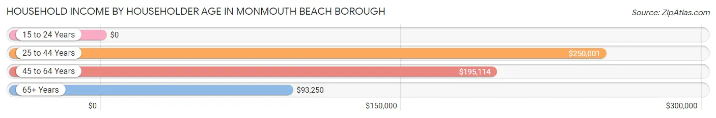 Household Income by Householder Age in Monmouth Beach borough