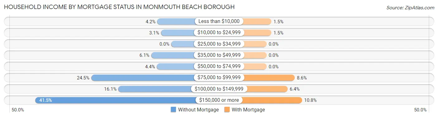 Household Income by Mortgage Status in Monmouth Beach borough