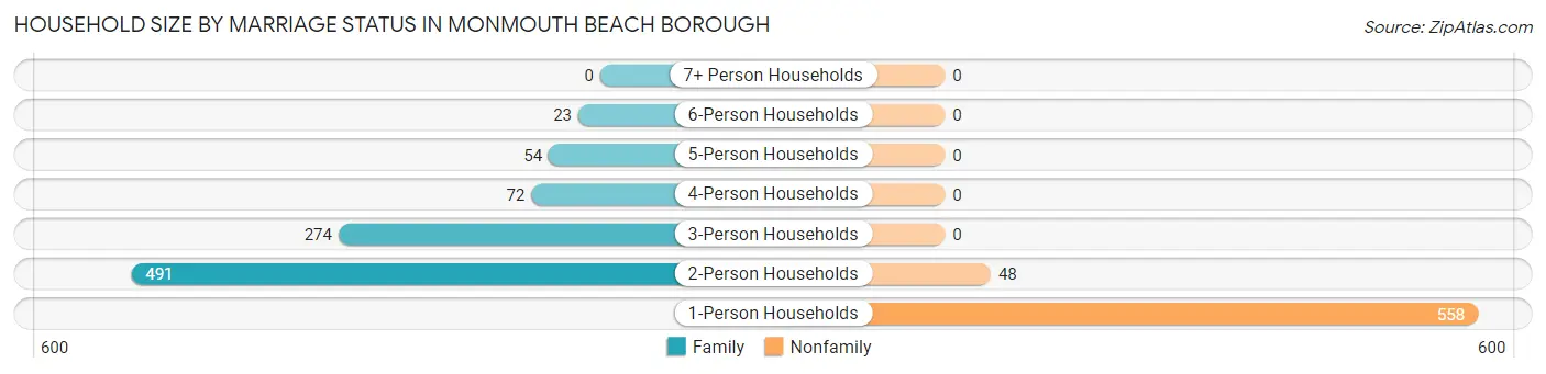 Household Size by Marriage Status in Monmouth Beach borough