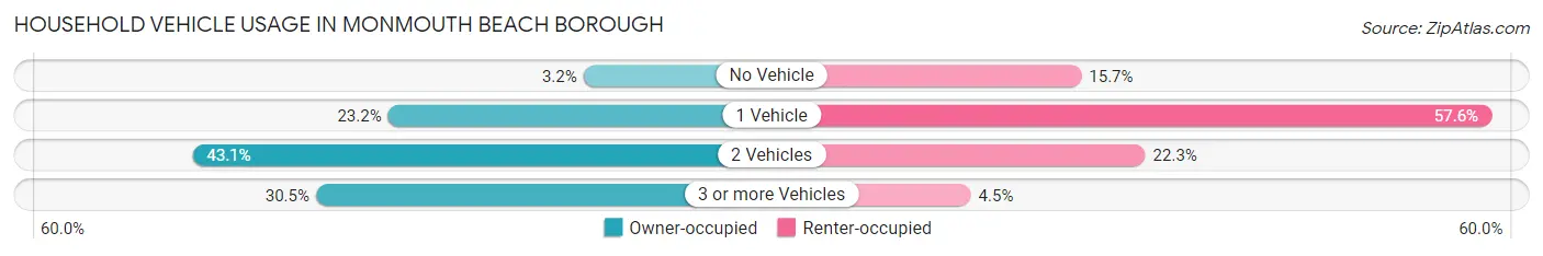 Household Vehicle Usage in Monmouth Beach borough