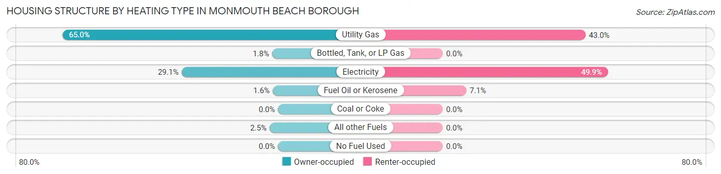 Housing Structure by Heating Type in Monmouth Beach borough